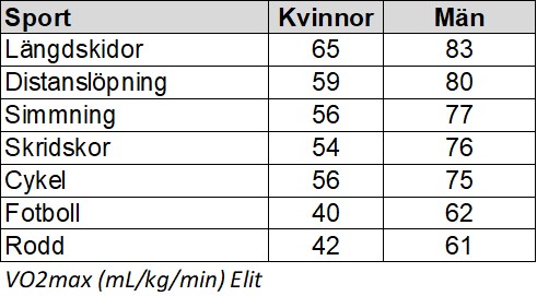 Syreupptagning sporter